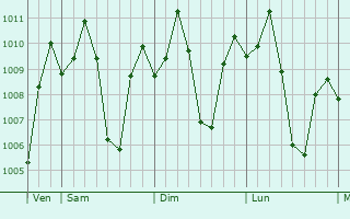 Graphe de la pression atmosphrique prvue pour San Roque Dau First