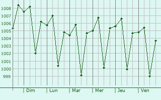 Graphe de la pression atmosphrique prvue pour Dhamar