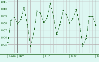 Graphe de la pression atmosphérique prévue pour Don Carlos