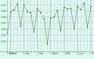 Graphe de la pression atmosphrique prvue pour Nioro du Rip