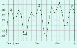 Graphe de la pression atmosphrique prvue pour Jaen