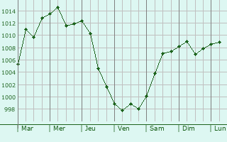 Graphe de la pression atmosphrique prvue pour Fuyu