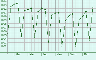 Graphe de la pression atmosphérique prévue pour Ol Kalou