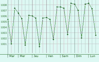 Graphe de la pression atmosphrique prvue pour Savanur