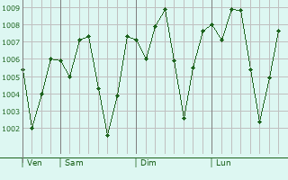 Graphe de la pression atmosphrique prvue pour Baki