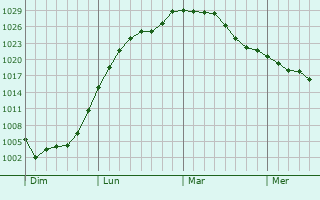 Graphe de la pression atmosphérique prévue pour Auménancourt