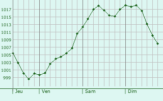 Graphe de la pression atmosphrique prvue pour Weyburn
