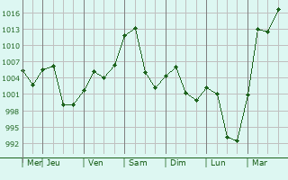Graphe de la pression atmosphrique prvue pour Shitanjing