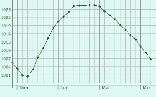 Graphe de la pression atmosphérique prévue pour Higham Ferrers