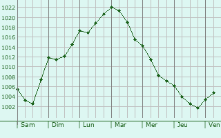 Graphe de la pression atmosphrique prvue pour Saint-Gervazy