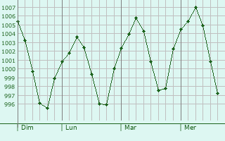 Graphe de la pression atmosphérique prévue pour Metsamor