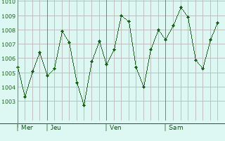 Graphe de la pression atmosphrique prvue pour Jasdan