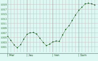 Graphe de la pression atmosphrique prvue pour Viisoara