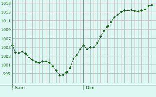 Graphe de la pression atmosphrique prvue pour Saint-Bonnet-de-Four