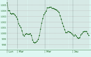 Graphe de la pression atmosphérique prévue pour Valeggio sul Mincio