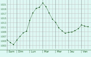 Graphe de la pression atmosphrique prvue pour Maignelay-Montigny