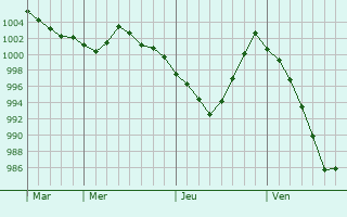 Graphe de la pression atmosphérique prévue pour Caveirac Graphe de la pression atmosphérique prévue pour Caveirac