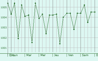 Graphe de la pression atmosphrique prvue pour Vizianagaram