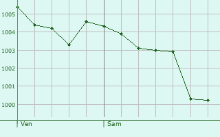 Graphe de la pression atmosphrique prvue pour Nuars