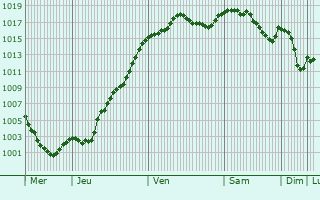 Graphe de la pression atmosphrique prvue pour Saint-Hymetire