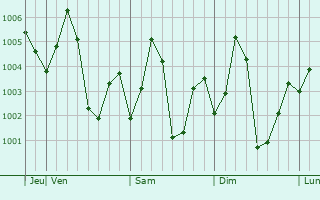 Graphe de la pression atmosphérique prévue pour Kovur
