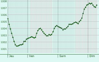 Graphe de la pression atmosphrique prvue pour East Leake