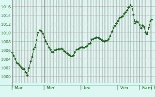 Graphe de la pression atmosphrique prvue pour Prijedor