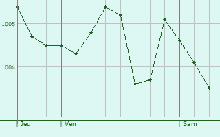 Graphe de la pression atmosphrique prvue pour Champignelles