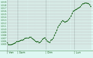 Graphe de la pression atmosphrique prvue pour Ratingen