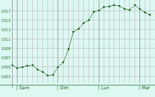 Graphe de la pression atmosphrique prvue pour Ay