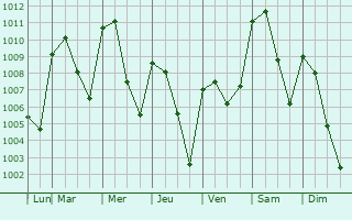 Graphe de la pression atmosphrique prvue pour Cosolapa