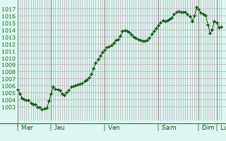 Graphe de la pression atmosphrique prvue pour Chteauvert