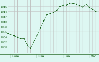 Graphe de la pression atmosphrique prvue pour Saint-Bouize