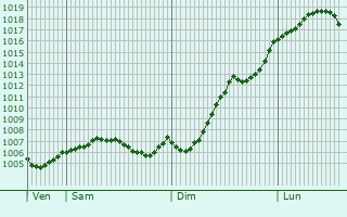 Graphe de la pression atmosphrique prvue pour Hattingen
