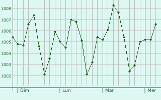 Graphe de la pression atmosphérique prévue pour Tchintabaraden