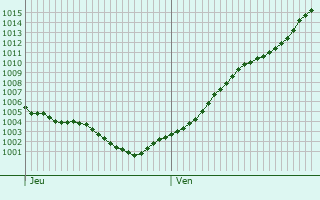 Graphe de la pression atmosphrique prvue pour Schkeuditz