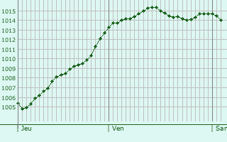 Graphe de la pression atmosphrique prvue pour La Chartre-sur-le-Loir