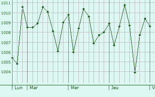 Graphe de la pression atmosphrique prvue pour Sarankhola