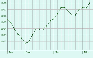 Graphe de la pression atmosphrique prvue pour Ladbergen