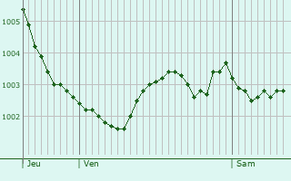 Graphe de la pression atmosphrique prvue pour Saint-Valry-sur-Somme
