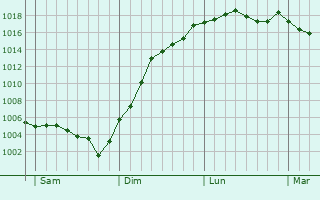 Graphe de la pression atmosphrique prvue pour Mesnil-Saint-Loup