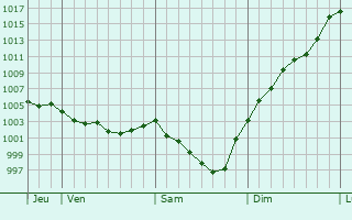 Graphe de la pression atmosphrique prvue pour Moisdon-la-Rivire