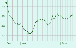 Graphe de la pression atmosphrique prvue pour Hordain