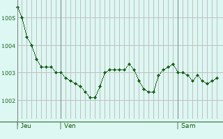 Graphe de la pression atmosphrique prvue pour Sainte-Agathe-d