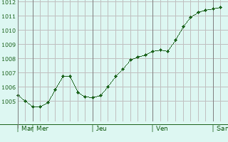 Graphe de la pression atmosphérique prévue pour Oulunsalo