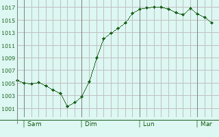 Graphe de la pression atmosphrique prvue pour Saint-Flavy