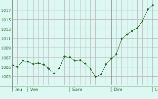 Graphe de la pression atmosphrique prvue pour Chomelix