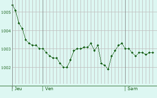Graphe de la pression atmosphrique prvue pour Ricarville-du-Val