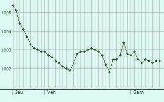 Graphe de la pression atmosphrique prvue pour Hermanville
