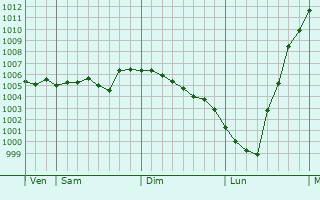 Graphe de la pression atmosphérique prévue pour Swidnik